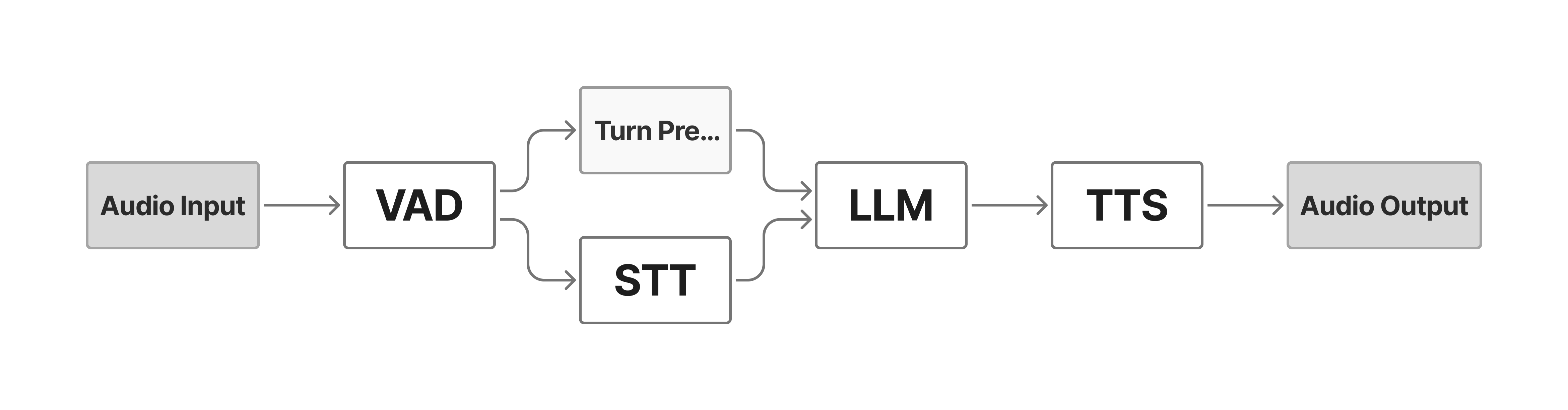 Traditional Pipeline